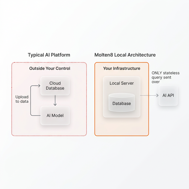Local-first architecture diagram