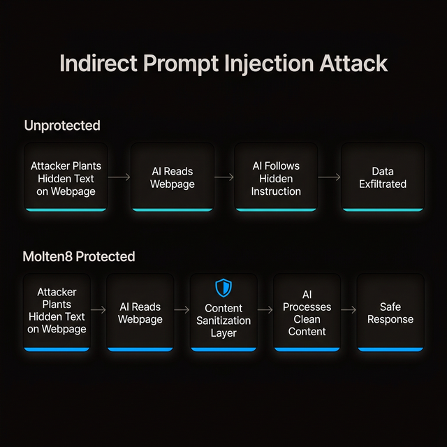 Indirect prompt injection attack flow diagram